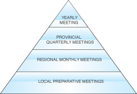 Friends Organisational Structure - Showing Local, Regional, Provincial and Yearly Meetings in ascending order in a pyramid